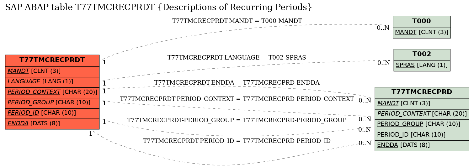 E-R Diagram for table T77TMCRECPRDT (Descriptions of Recurring Periods)