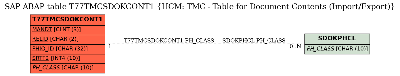 E-R Diagram for table T77TMCSDOKCONT1 (HCM: TMC - Table for Document Contents (Import/Export))