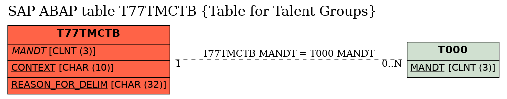 E-R Diagram for table T77TMCTB (Table for Talent Groups)