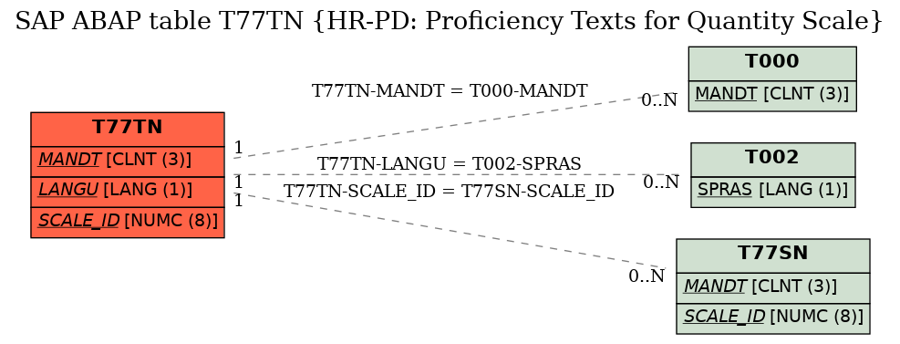 E-R Diagram for table T77TN (HR-PD: Proficiency Texts for Quantity Scale)