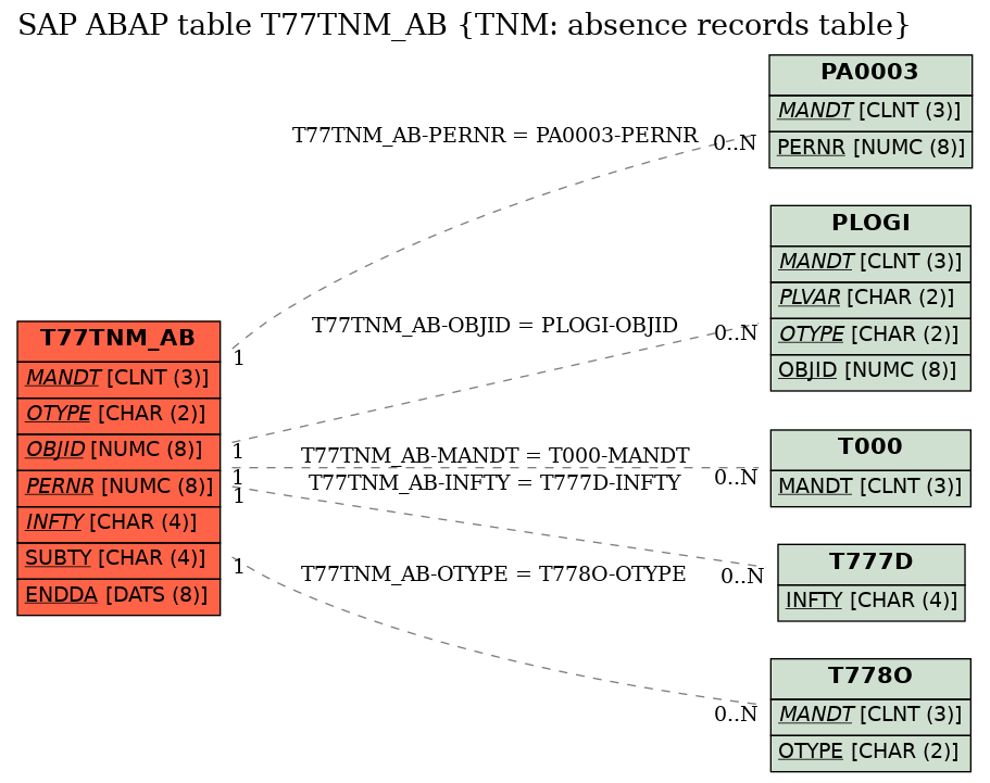 E-R Diagram for table T77TNM_AB (TNM: absence records table)