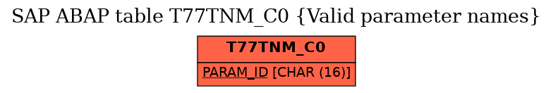 E-R Diagram for table T77TNM_C0 (Valid parameter names)