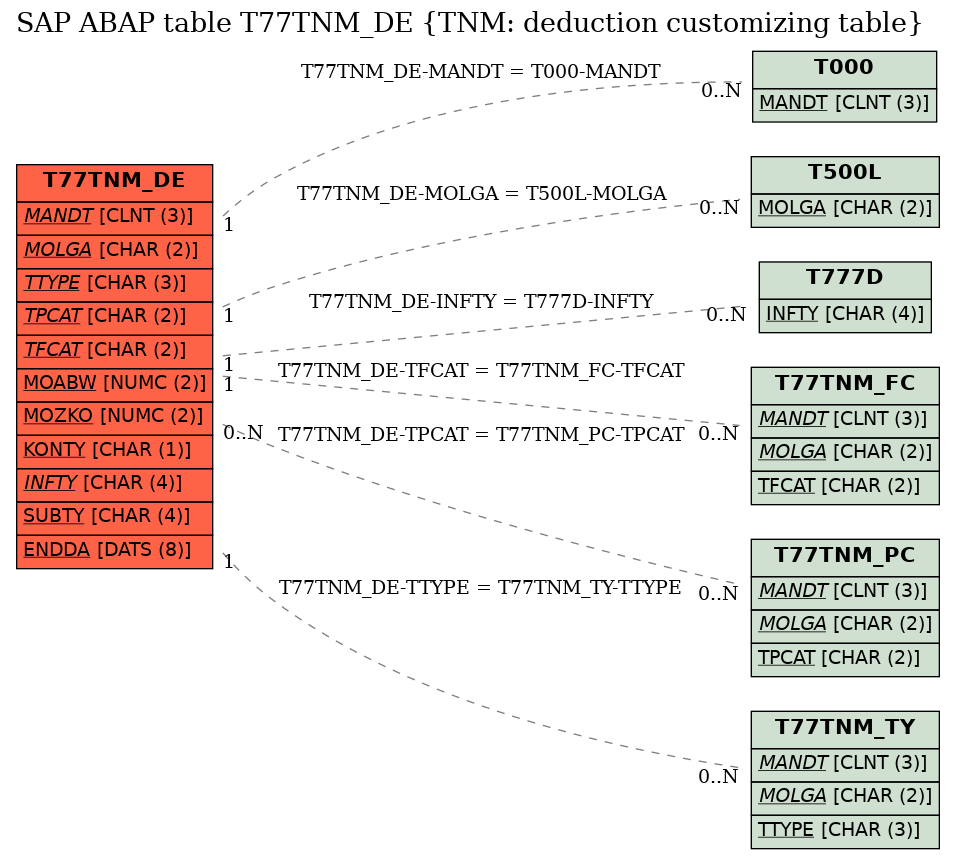 E-R Diagram for table T77TNM_DE (TNM: deduction customizing table)