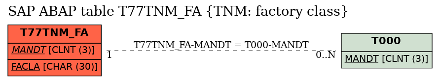 E-R Diagram for table T77TNM_FA (TNM: factory class)