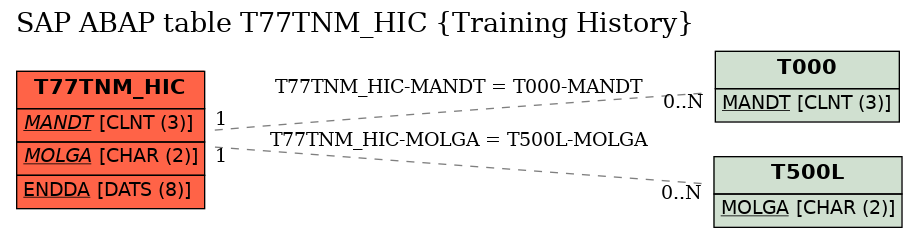 E-R Diagram for table T77TNM_HIC (Training History)