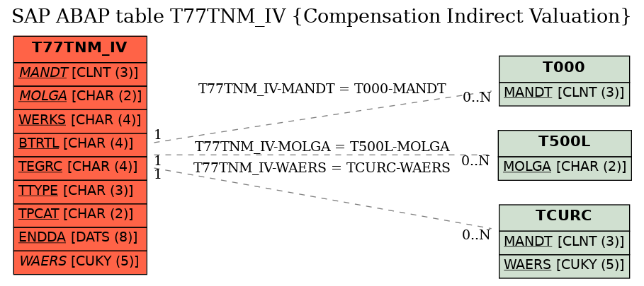 E-R Diagram for table T77TNM_IV (Compensation Indirect Valuation)