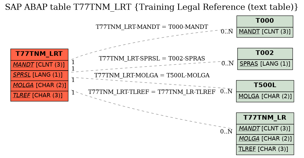 E-R Diagram for table T77TNM_LRT (Training Legal Reference (text table))