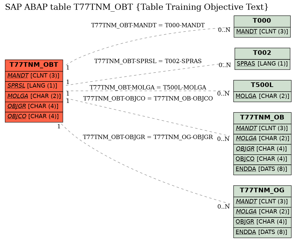 E-R Diagram for table T77TNM_OBT (Table Training Objective Text)