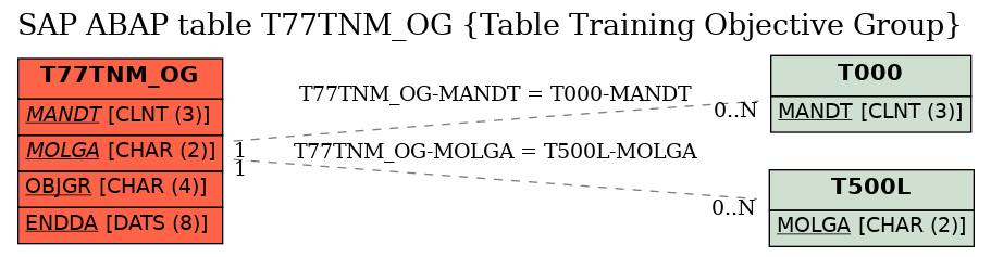 E-R Diagram for table T77TNM_OG (Table Training Objective Group)