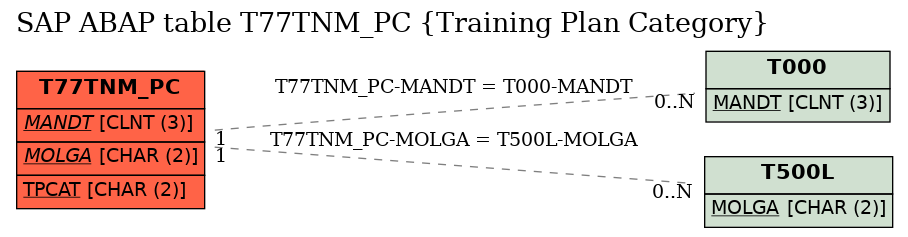 E-R Diagram for table T77TNM_PC (Training Plan Category)