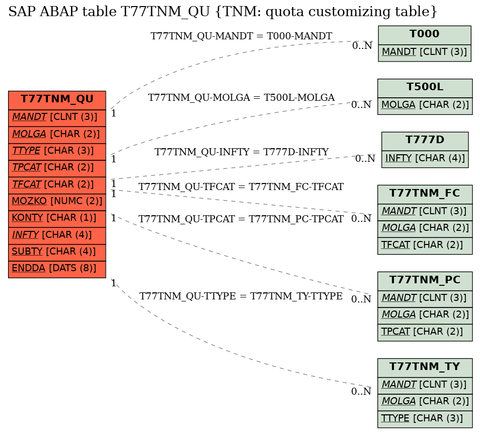 E-R Diagram for table T77TNM_QU (TNM: quota customizing table)