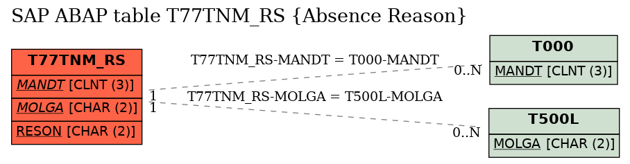 E-R Diagram for table T77TNM_RS (Absence Reason)