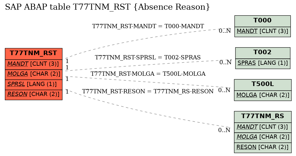 E-R Diagram for table T77TNM_RST (Absence Reason)