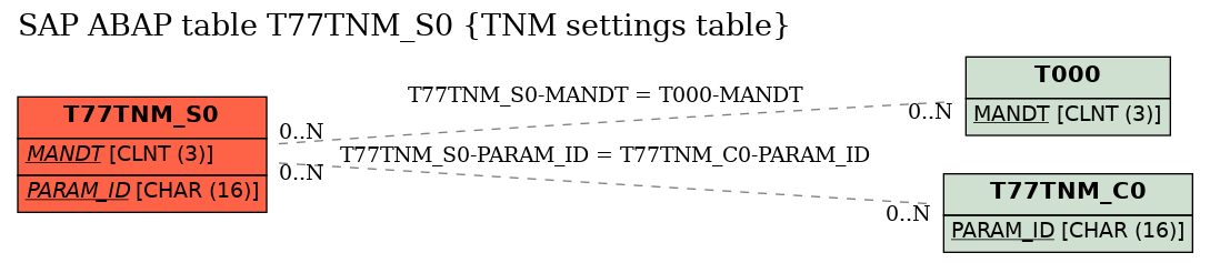 E-R Diagram for table T77TNM_S0 (TNM settings table)