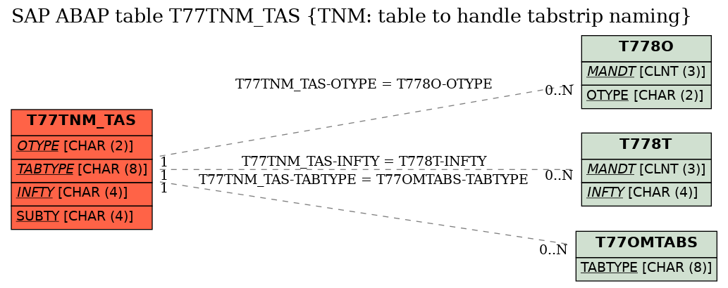 E-R Diagram for table T77TNM_TAS (TNM: table to handle tabstrip naming)