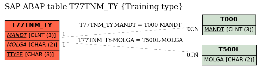 E-R Diagram for table T77TNM_TY (Training type)