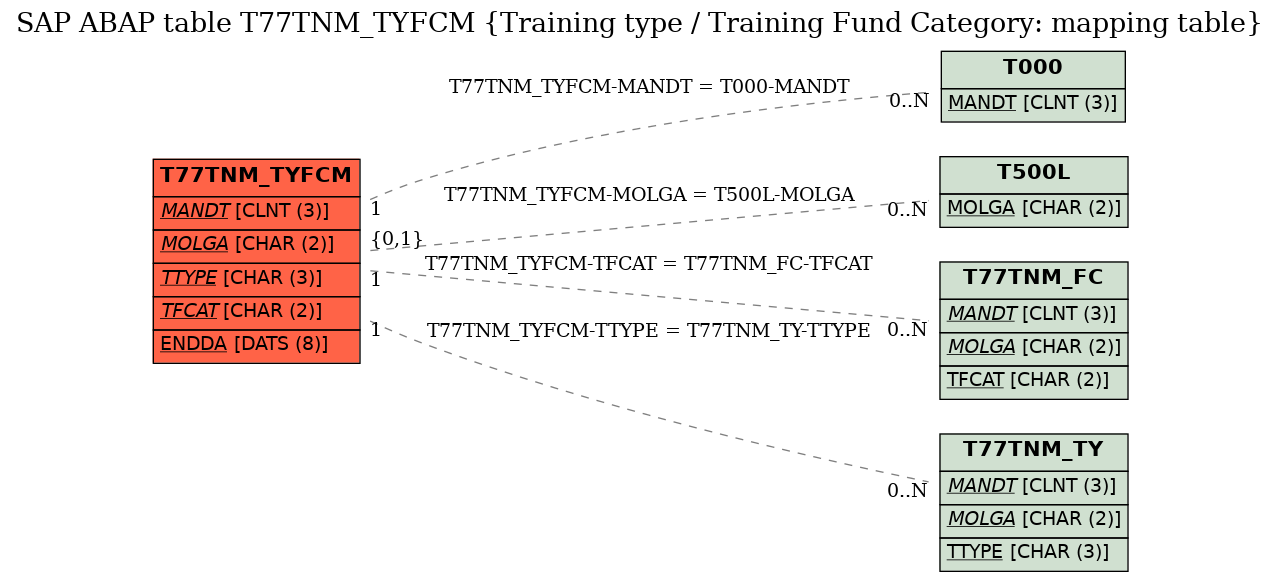 E-R Diagram for table T77TNM_TYFCM (Training type / Training Fund Category: mapping table)