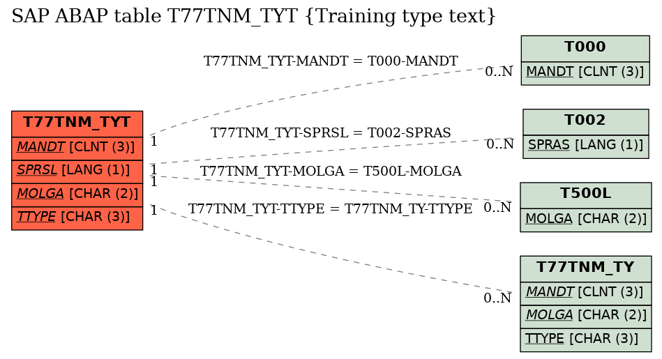 E-R Diagram for table T77TNM_TYT (Training type text)