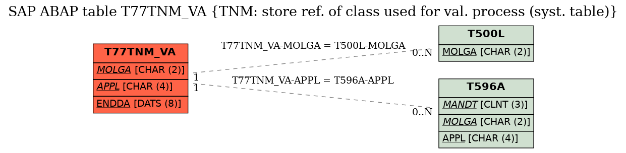 E-R Diagram for table T77TNM_VA (TNM: store ref. of class used for val. process (syst. table))