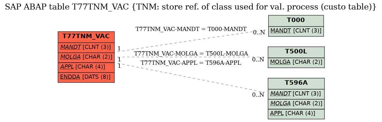 E-R Diagram for table T77TNM_VAC (TNM: store ref. of class used for val. process (custo table))