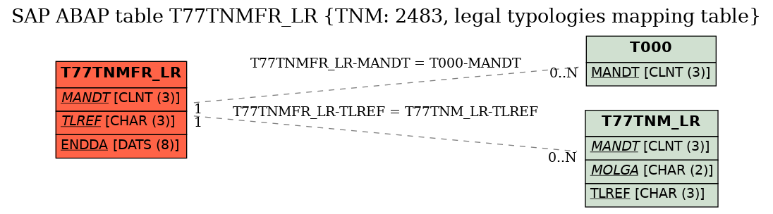 E-R Diagram for table T77TNMFR_LR (TNM: 2483, legal typologies mapping table)
