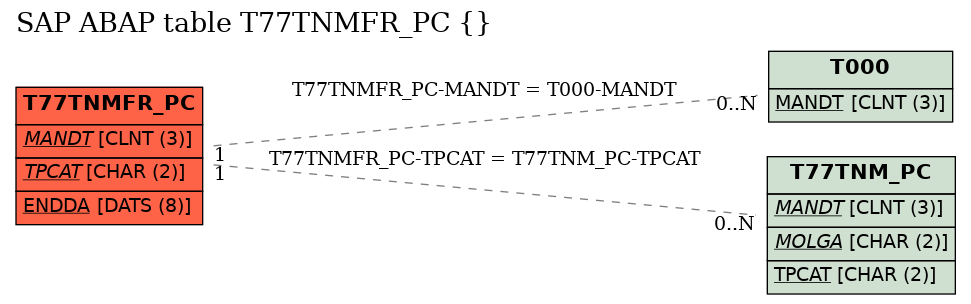 E-R Diagram for table T77TNMFR_PC ()