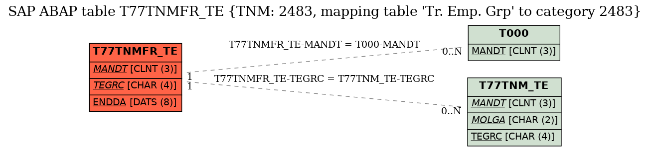 E-R Diagram for table T77TNMFR_TE (TNM: 2483, mapping table 