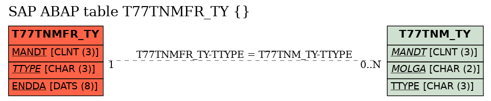 E-R Diagram for table T77TNMFR_TY ()