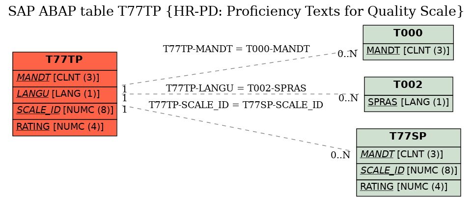 E-R Diagram for table T77TP (HR-PD: Proficiency Texts for Quality Scale)