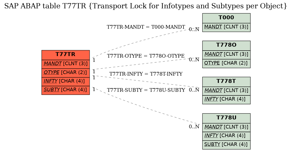 E-R Diagram for table T77TR (Transport Lock for Infotypes and Subtypes per Object)