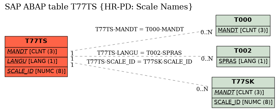 E-R Diagram for table T77TS (HR-PD: Scale Names)