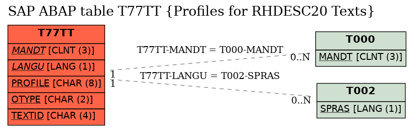 E-R Diagram for table T77TT (Profiles for RHDESC20 Texts)