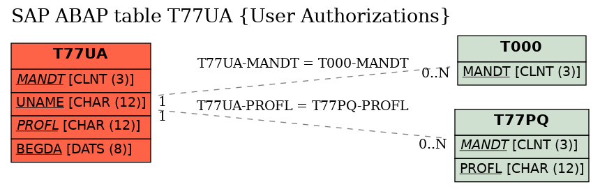 E-R Diagram for table T77UA (User Authorizations)