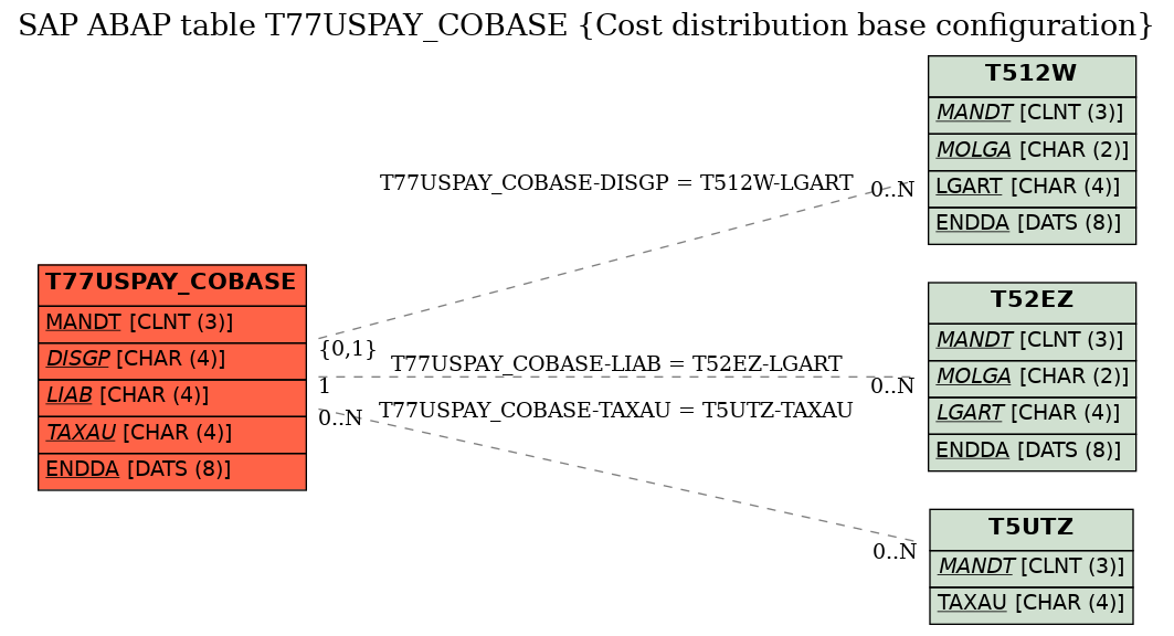 E-R Diagram for table T77USPAY_COBASE (Cost distribution base configuration)