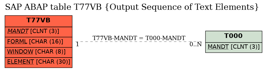 E-R Diagram for table T77VB (Output Sequence of Text Elements)