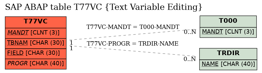 E-R Diagram for table T77VC (Text Variable Editing)