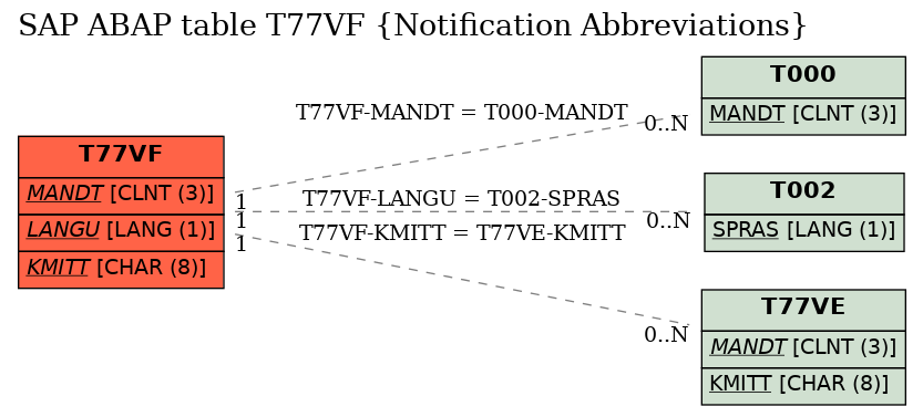 E-R Diagram for table T77VF (Notification Abbreviations)