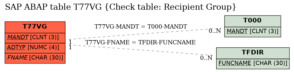 E-R Diagram for table T77VG (Check table: Recipient Group)