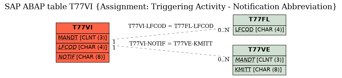 E-R Diagram for table T77VI (Assignment: Triggering Activity - Notification Abbreviation)