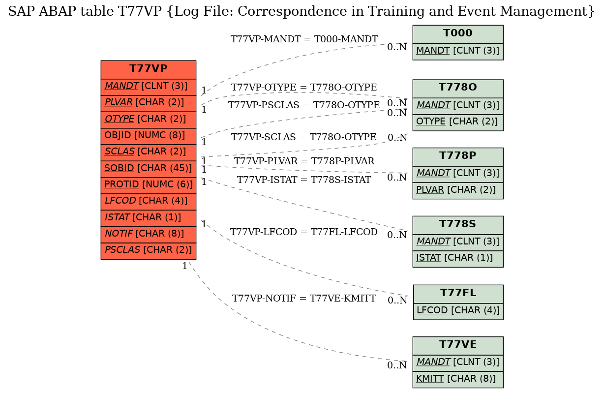 E-R Diagram for table T77VP (Log File: Correspondence in Training and Event Management)