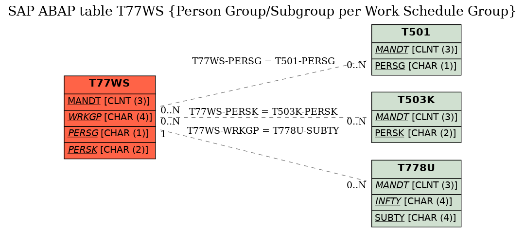 E-R Diagram for table T77WS (Person Group/Subgroup per Work Schedule Group)