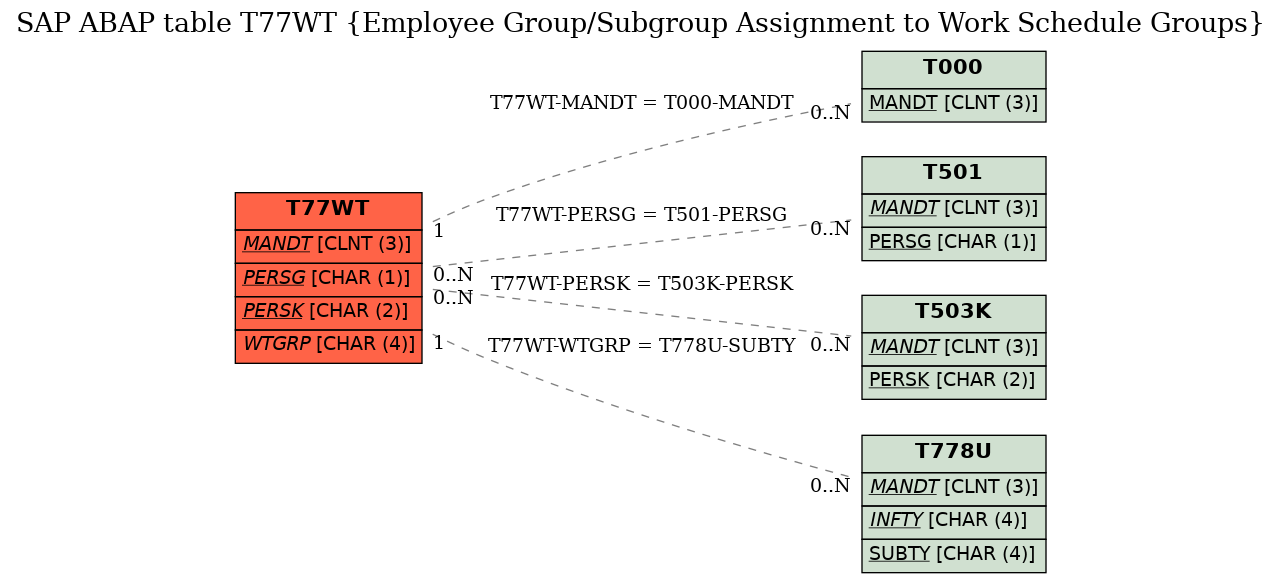 E-R Diagram for table T77WT (Employee Group/Subgroup Assignment to Work Schedule Groups)