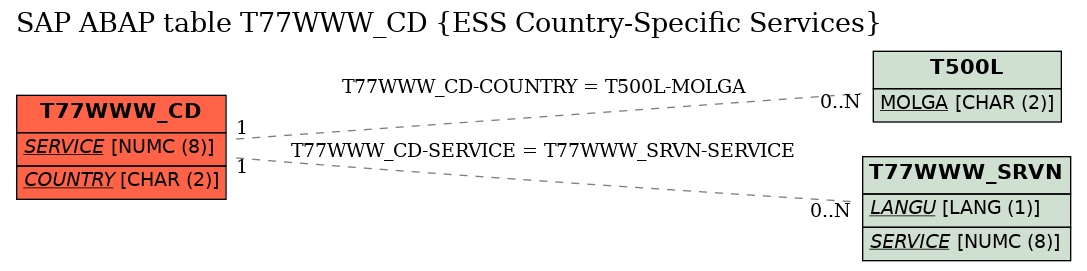 E-R Diagram for table T77WWW_CD (ESS Country-Specific Services)