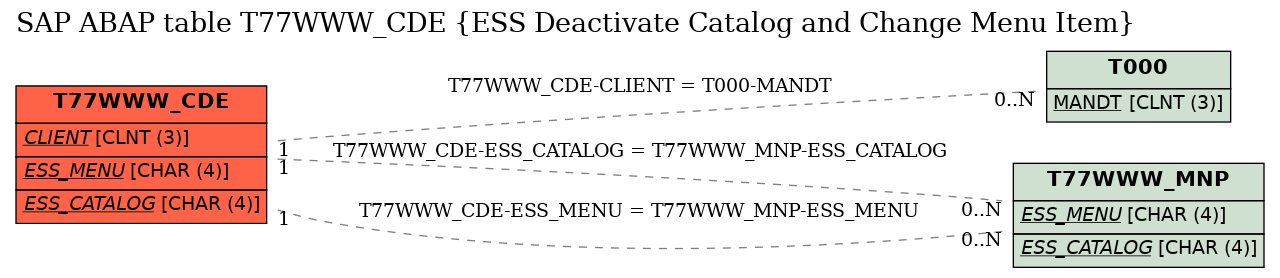 E-R Diagram for table T77WWW_CDE (ESS Deactivate Catalog and Change Menu Item)