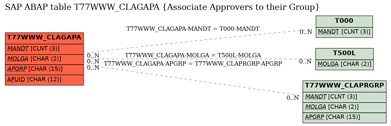 E-R Diagram for table T77WWW_CLAGAPA (Associate Approvers to their Group)