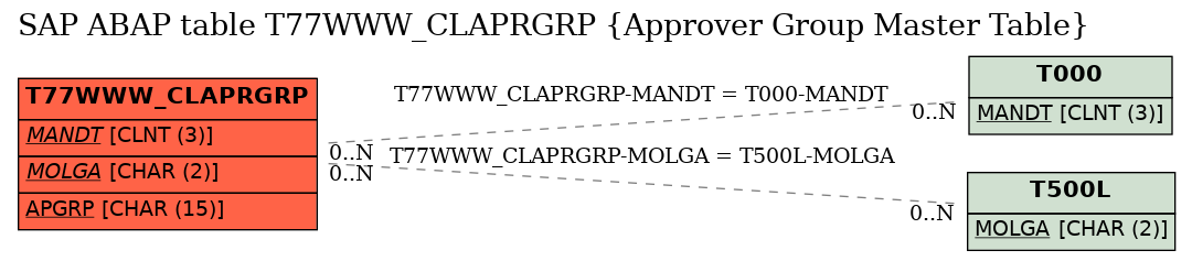 E-R Diagram for table T77WWW_CLAPRGRP (Approver Group Master Table)