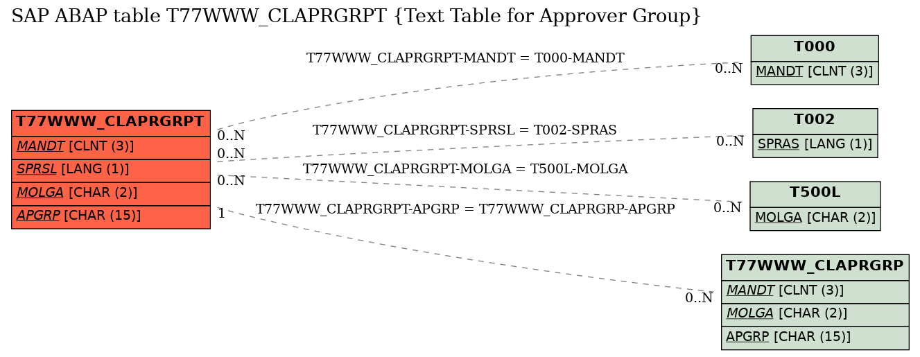 E-R Diagram for table T77WWW_CLAPRGRPT (Text Table for Approver Group)