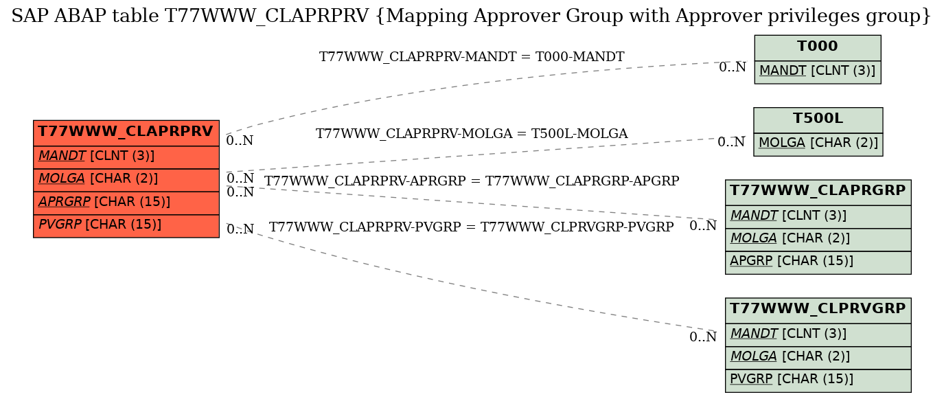 E-R Diagram for table T77WWW_CLAPRPRV (Mapping Approver Group with Approver privileges group)