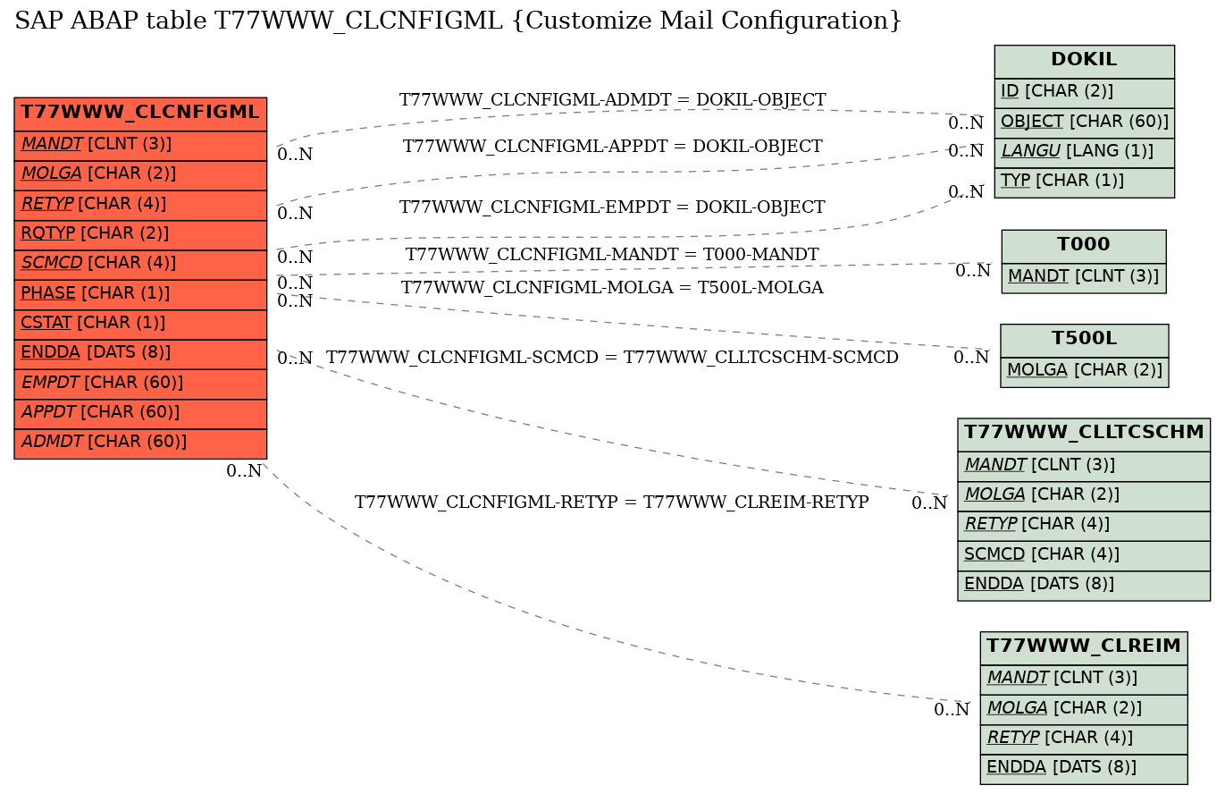 E-R Diagram for table T77WWW_CLCNFIGML (Customize Mail Configuration)