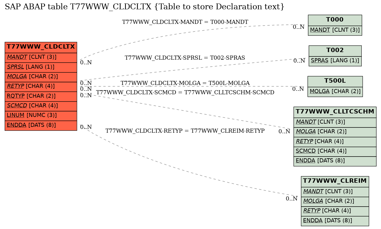 E-R Diagram for table T77WWW_CLDCLTX (Table to store Declaration text)